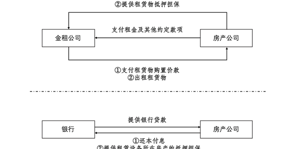 融资租赁视角看建筑物附属设施！这三大方面得当心！